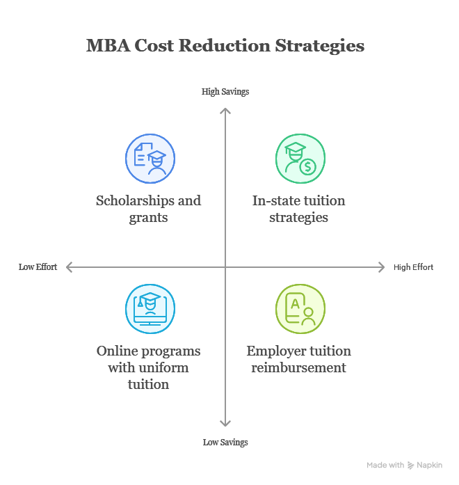 Reducing MBA Costs Further
